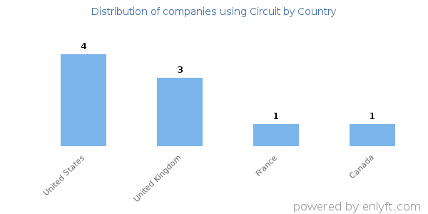 Circuit customers by country