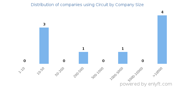 Companies using Circuit, by size (number of employees)