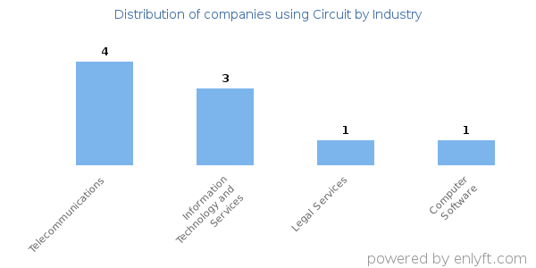Companies using Circuit - Distribution by industry