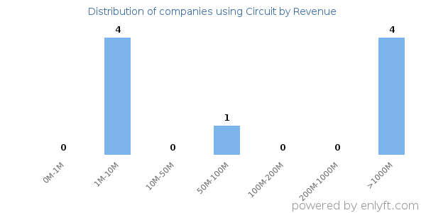 Circuit clients - distribution by company revenue