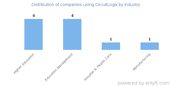 Companies using CircuitLogix - Distribution by industry