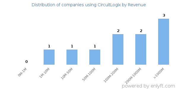 CircuitLogix clients - distribution by company revenue