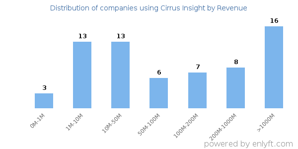 Cirrus Insight clients - distribution by company revenue