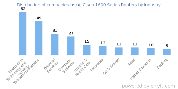 Companies using Cisco 1600 Series Routers - Distribution by industry
