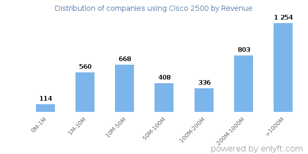 Cisco 2500 clients - distribution by company revenue