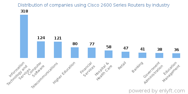 Companies using Cisco 2600 Series Routers - Distribution by industry