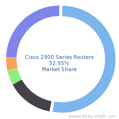 Cisco 2900 Series Routers market share in Network Routers is about 52.95%