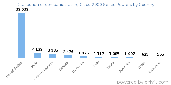 Cisco 2900 Series Routers customers by country