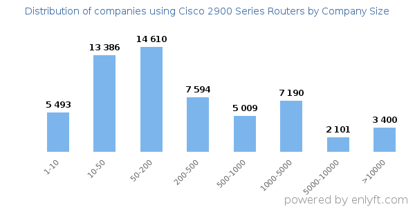 Companies using Cisco 2900 Series Routers, by size (number of employees)