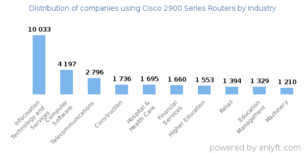 Companies using Cisco 2900 Series Routers - Distribution by industry