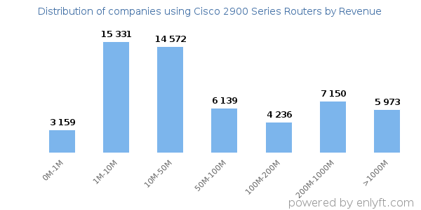 Cisco 2900 Series Routers clients - distribution by company revenue