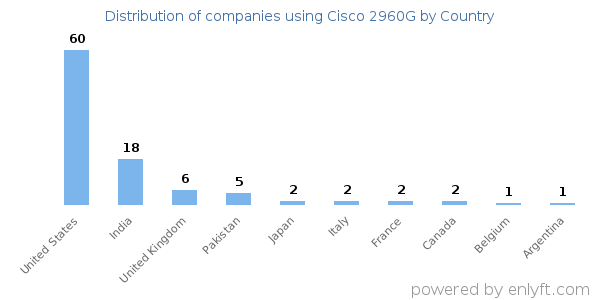 Cisco 2960G customers by country