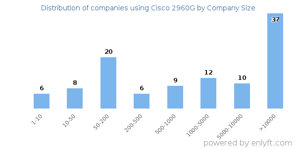Companies using Cisco 2960G, by size (number of employees)