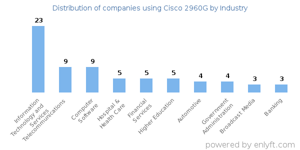 Companies using Cisco 2960G - Distribution by industry