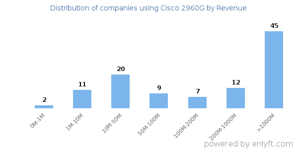 Cisco 2960G clients - distribution by company revenue