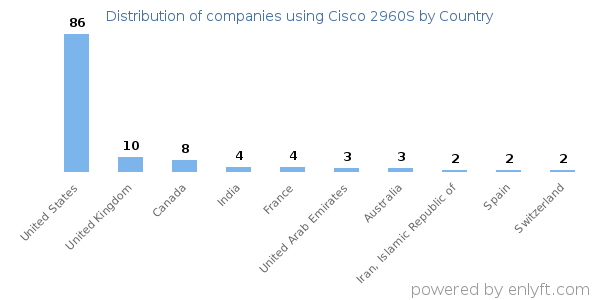 Cisco 2960S customers by country