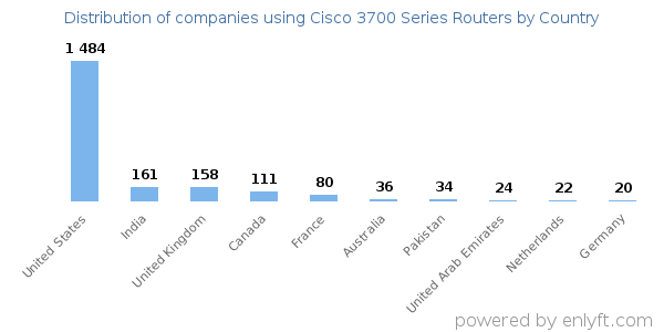 Cisco 3700 Series Routers customers by country