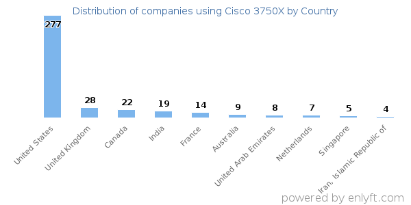 Cisco 3750X customers by country
