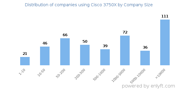 Companies using Cisco 3750X, by size (number of employees)