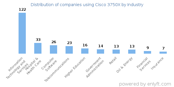 Companies using Cisco 3750X - Distribution by industry