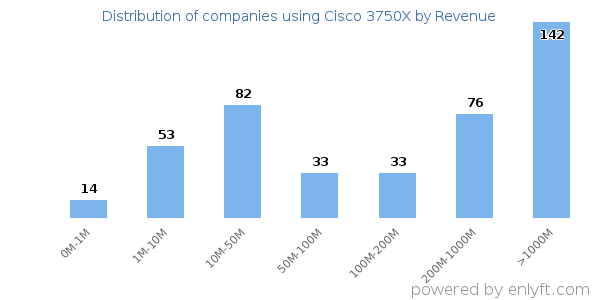 Cisco 3750X clients - distribution by company revenue