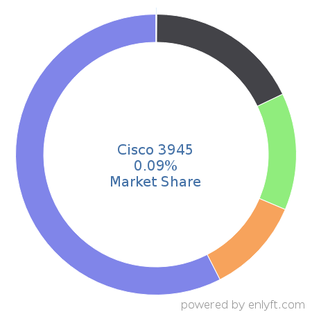 Cisco 3945 market share in Networking Hardware is about 0.09%