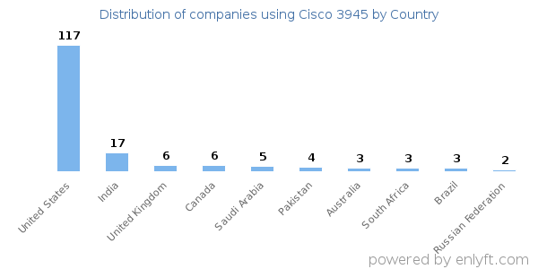 Cisco 3945 customers by country