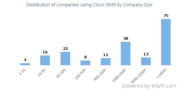 Companies using Cisco 3945, by size (number of employees)