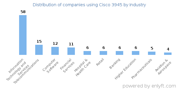 Companies using Cisco 3945 - Distribution by industry