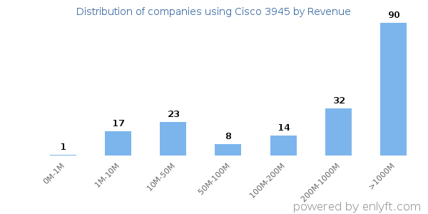 Cisco 3945 clients - distribution by company revenue