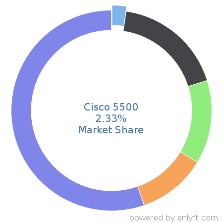 Cisco 5500 market share in Networking Hardware is about 2.33%