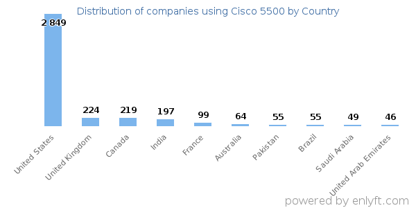 Cisco 5500 customers by country