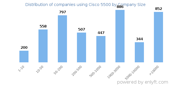 Companies using Cisco 5500, by size (number of employees)