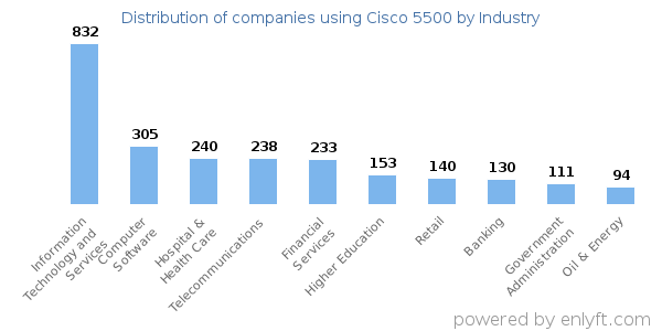 Companies using Cisco 5500 - Distribution by industry
