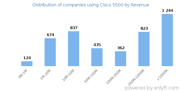 Cisco 5500 clients - distribution by company revenue