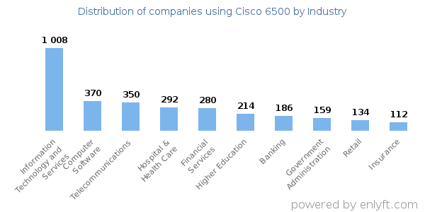 Companies using Cisco 6500 - Distribution by industry