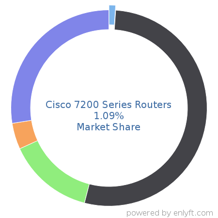 Cisco 7200 Series Routers market share in Network Routers is about 1.09%