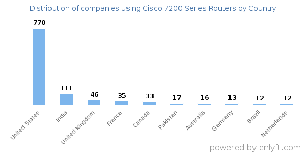 Cisco 7200 Series Routers customers by country