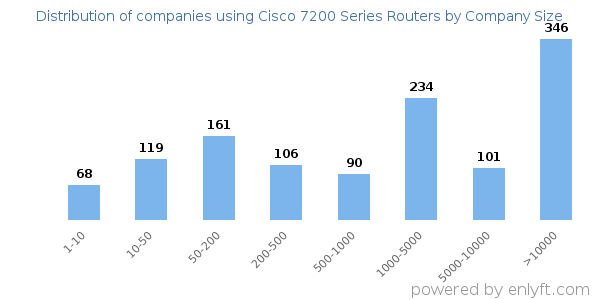 Companies using Cisco 7200 Series Routers, by size (number of employees)