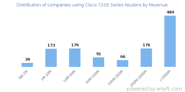 Cisco 7200 Series Routers clients - distribution by company revenue