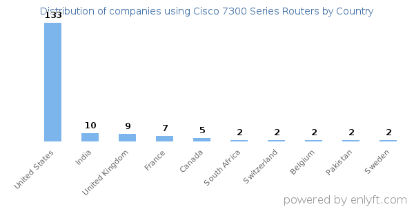 Cisco 7300 Series Routers customers by country