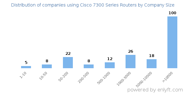 Companies using Cisco 7300 Series Routers, by size (number of employees)