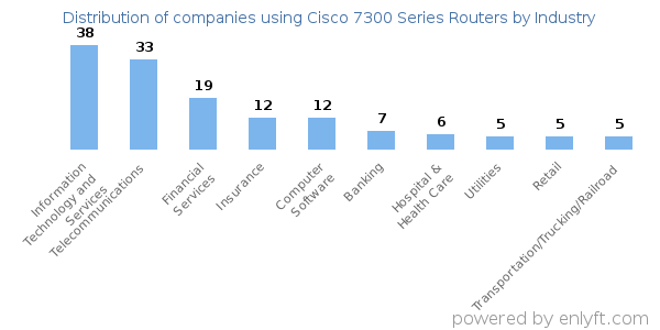 Companies using Cisco 7300 Series Routers - Distribution by industry