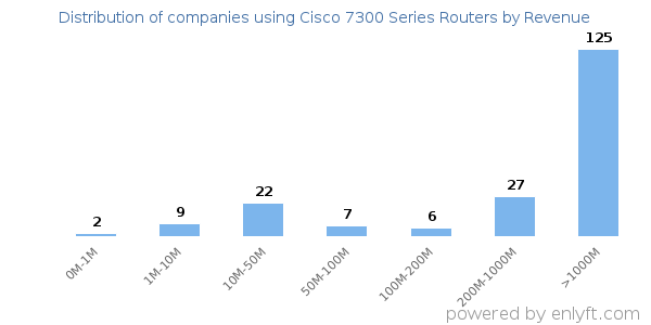 Cisco 7300 Series Routers clients - distribution by company revenue
