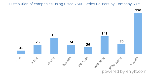Companies using Cisco 7600 Series Routers, by size (number of employees)