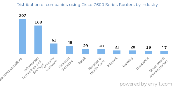 Companies using Cisco 7600 Series Routers - Distribution by industry