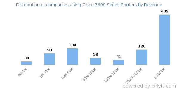Cisco 7600 Series Routers clients - distribution by company revenue
