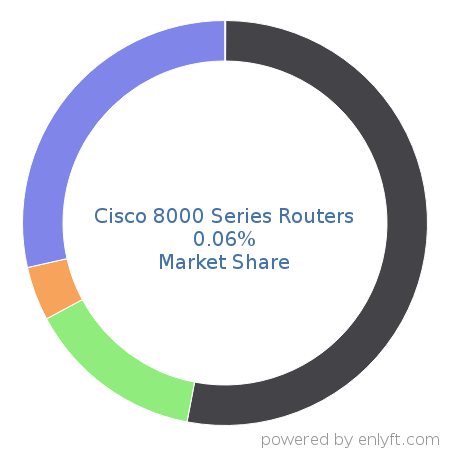 Cisco 8000 Series Routers market share in Network Routers is about 0.06%