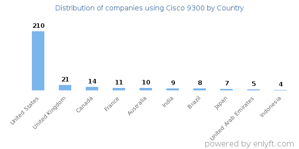 Cisco 9300 customers by country