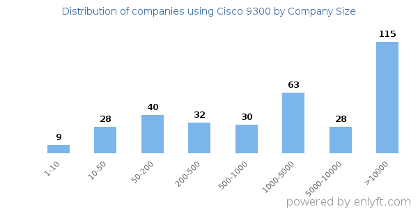 Companies using Cisco 9300, by size (number of employees)